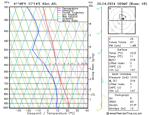 Model temps GFS Tu 30.04.2024 00 UTC