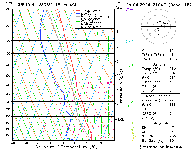 Modell Radiosonden GFS Mo 29.04.2024 21 UTC