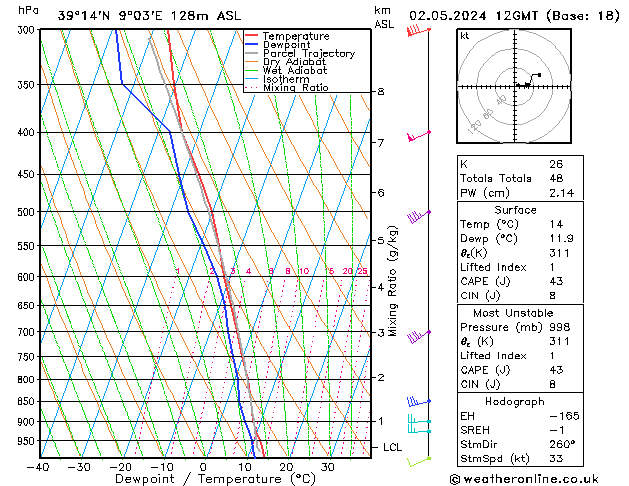 Modell Radiosonden GFS Do 02.05.2024 12 UTC