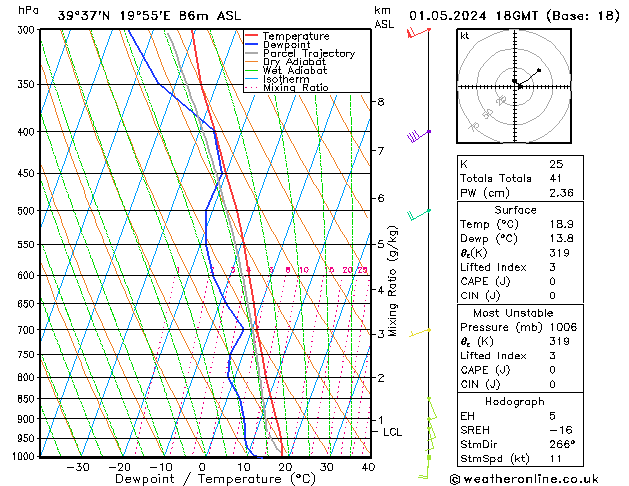 Modell Radiosonden GFS Mi 01.05.2024 18 UTC