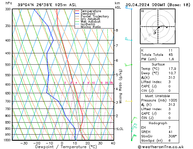 Modell Radiosonden GFS Di 30.04.2024 00 UTC