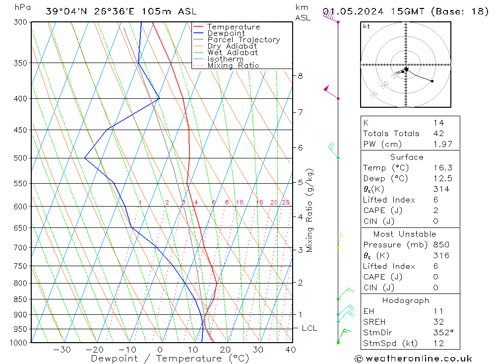 Modell Radiosonden GFS Mi 01.05.2024 15 UTC