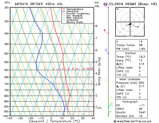 Modell Radiosonden GFS Do 02.05.2024 00 UTC