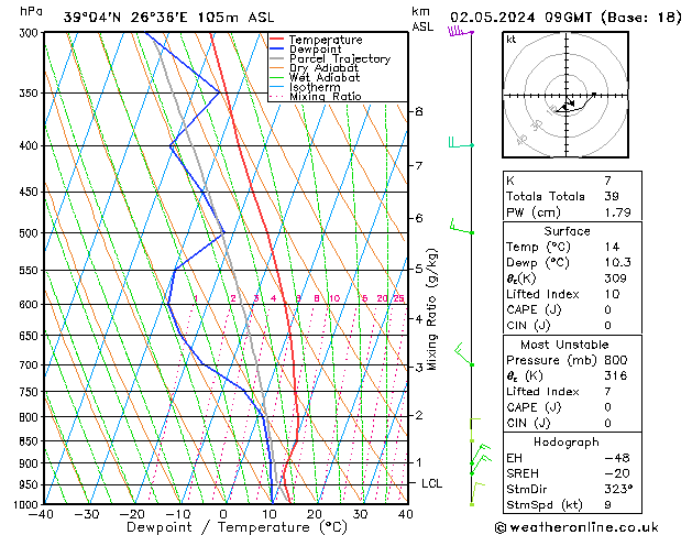 Modell Radiosonden GFS Do 02.05.2024 09 UTC