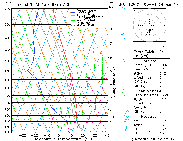 Modell Radiosonden GFS Di 30.04.2024 00 UTC