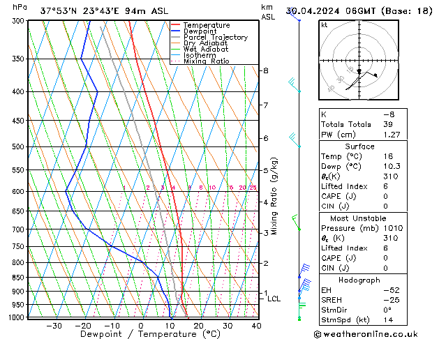 Modell Radiosonden GFS Di 30.04.2024 06 UTC