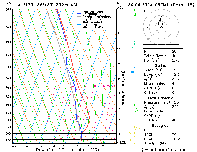 Modell Radiosonden GFS Di 30.04.2024 06 UTC