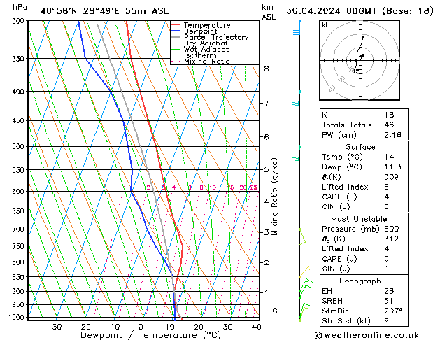 Modell Radiosonden GFS Di 30.04.2024 00 UTC