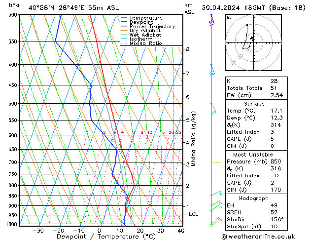 Modell Radiosonden GFS Di 30.04.2024 18 UTC