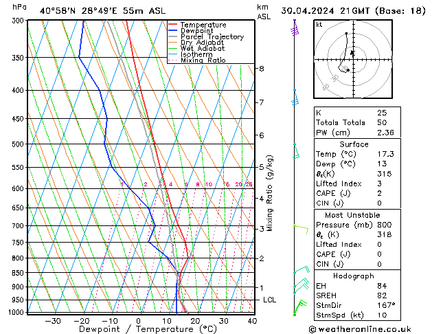 Modell Radiosonden GFS Di 30.04.2024 21 UTC