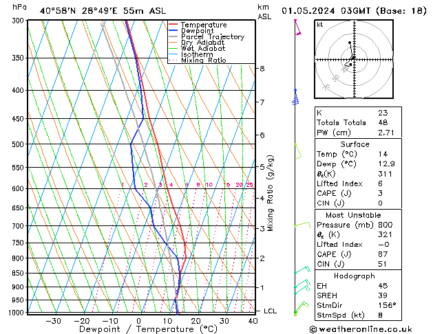 Model temps GFS mié 01.05.2024 03 UTC