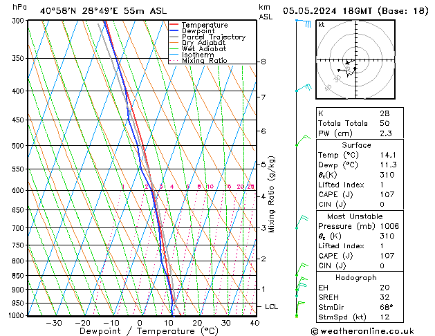 Modell Radiosonden GFS So 05.05.2024 18 UTC