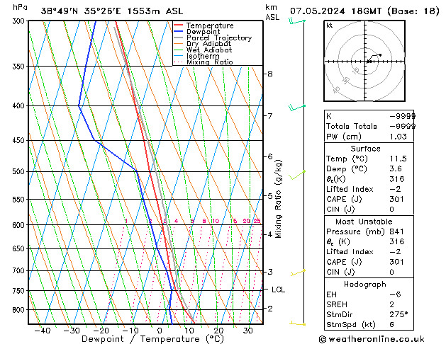 Modell Radiosonden GFS Di 07.05.2024 18 UTC