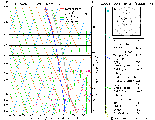 Modell Radiosonden GFS Di 30.04.2024 18 UTC