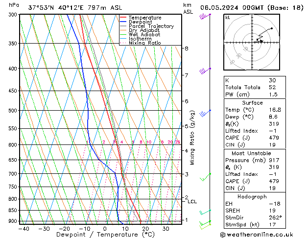 Model temps GFS Pzt 06.05.2024 00 UTC