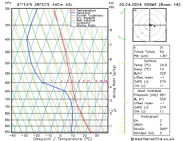 Modell Radiosonden GFS Di 30.04.2024 00 UTC