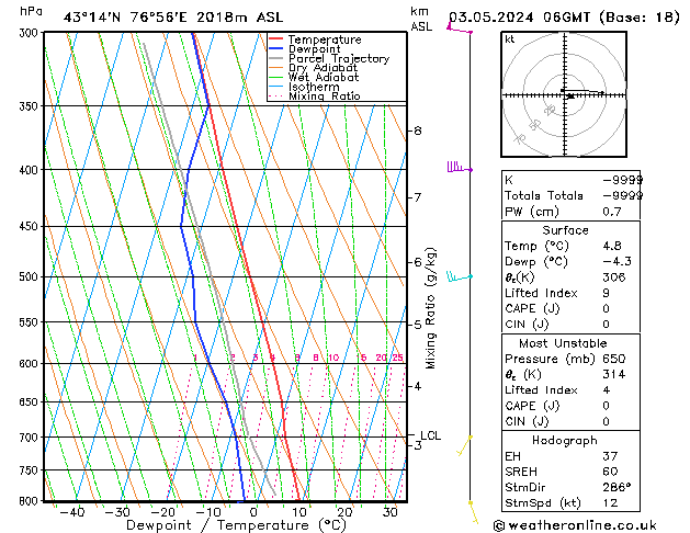 Model temps GFS ven 03.05.2024 06 UTC