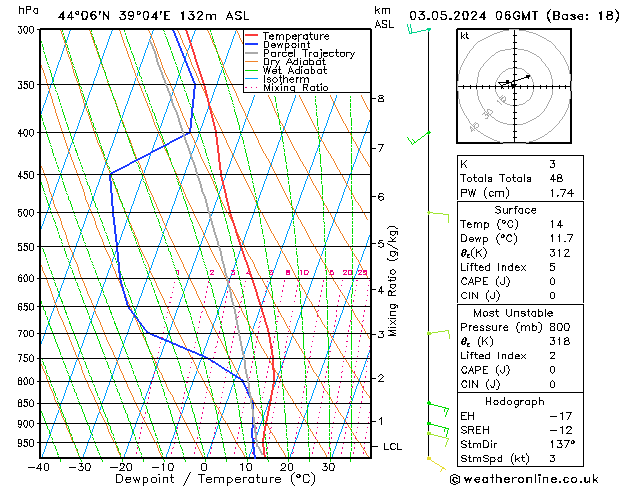 Model temps GFS Fr 03.05.2024 06 UTC