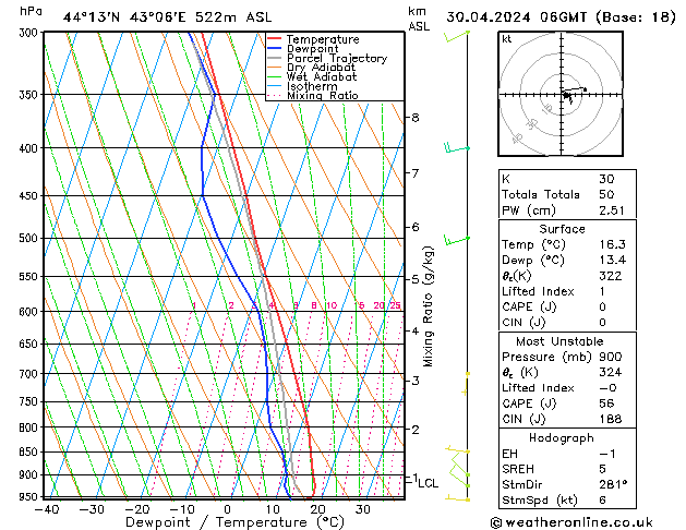 Modell Radiosonden GFS Di 30.04.2024 06 UTC