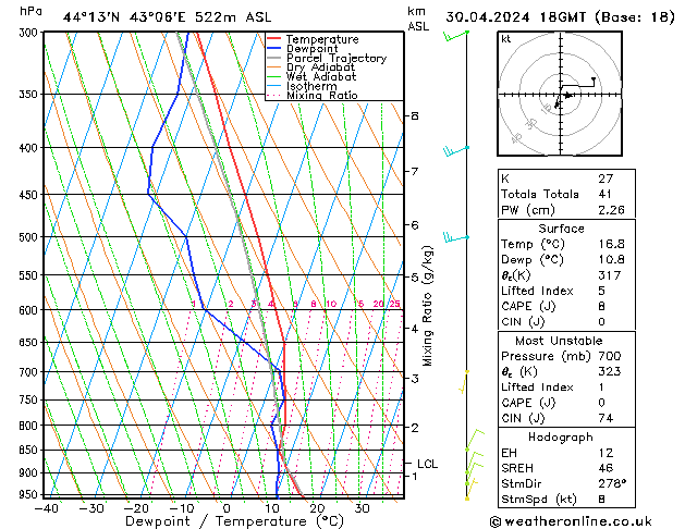 Modell Radiosonden GFS Di 30.04.2024 18 UTC