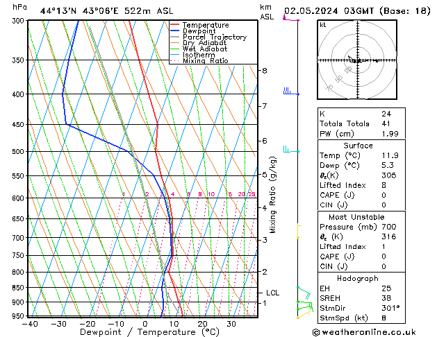 Model temps GFS чт 02.05.2024 03 UTC