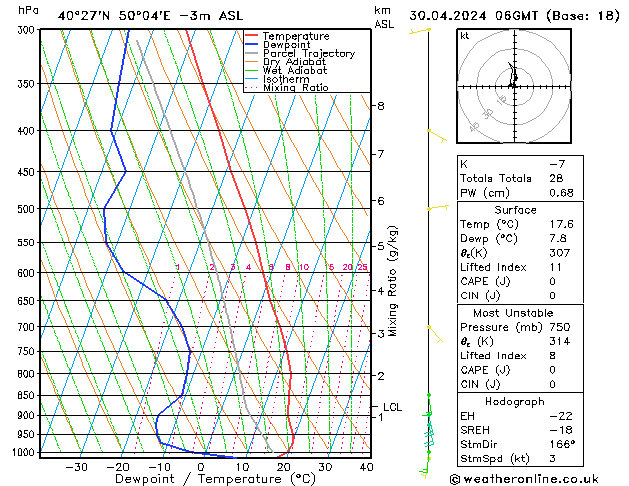 Modell Radiosonden GFS Di 30.04.2024 06 UTC