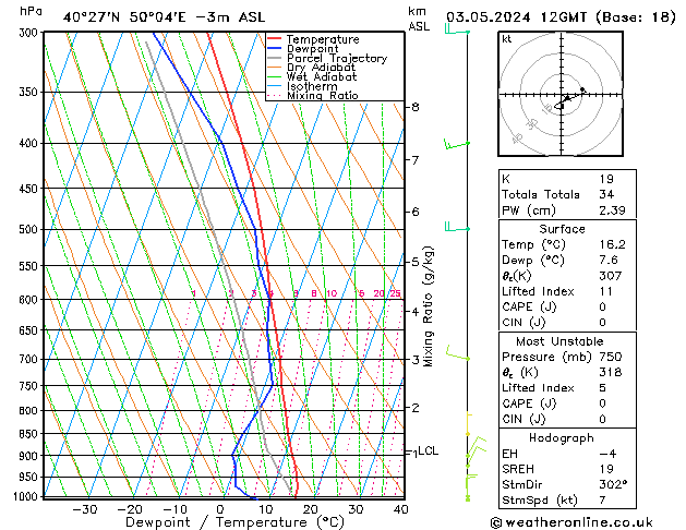 Model temps GFS Pá 03.05.2024 12 UTC