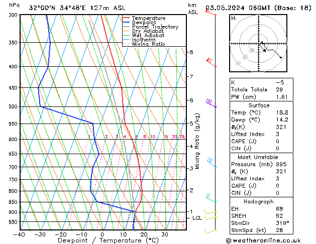 Model temps GFS ven 03.05.2024 06 UTC