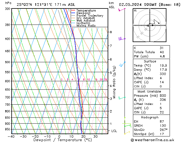 Model temps GFS Čt 02.05.2024 00 UTC