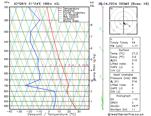 Modell Radiosonden GFS Di 30.04.2024 00 UTC