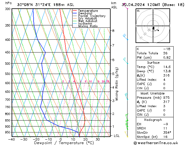 Modell Radiosonden GFS Di 30.04.2024 12 UTC