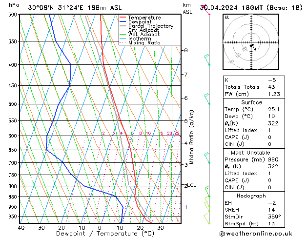 Modell Radiosonden GFS Di 30.04.2024 18 UTC