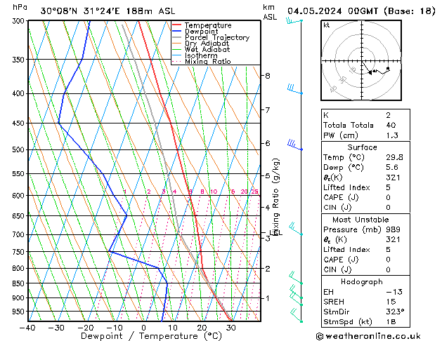 Modell Radiosonden GFS Sa 04.05.2024 00 UTC