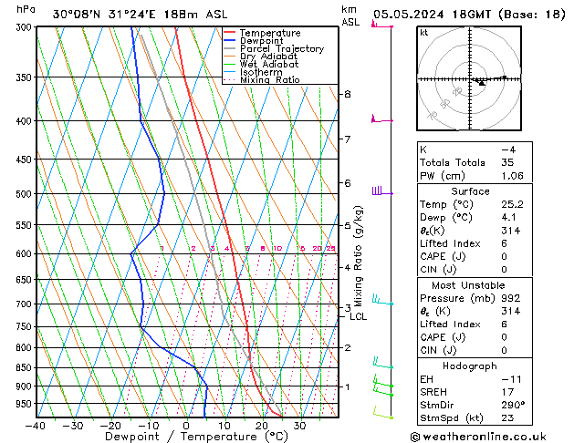 Modell Radiosonden GFS So 05.05.2024 18 UTC