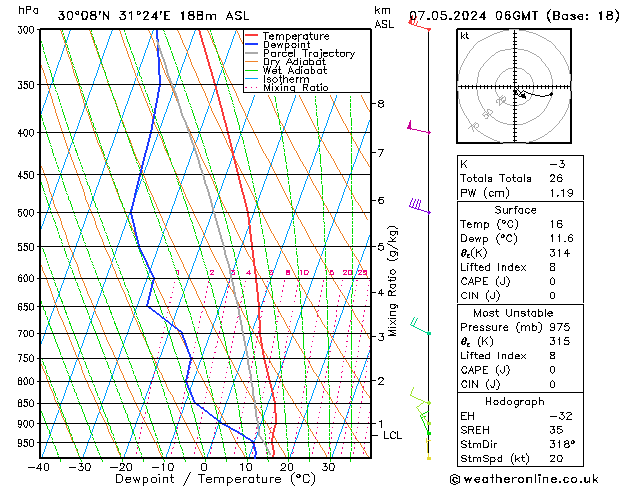 Modell Radiosonden GFS Di 07.05.2024 06 UTC