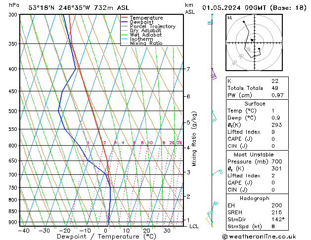 Model temps GFS mié 01.05.2024 00 UTC