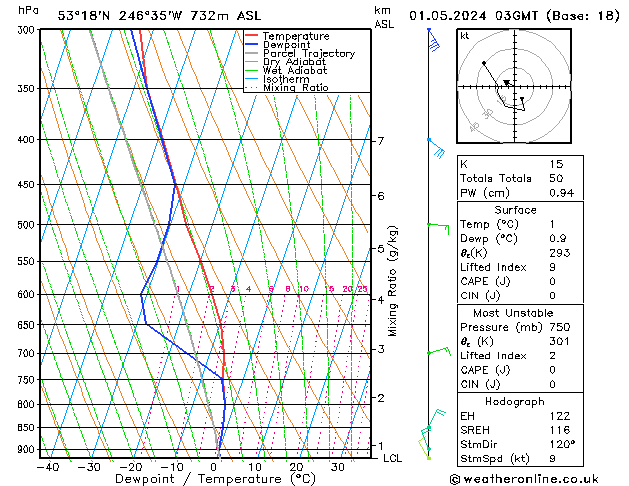 Model temps GFS Çar 01.05.2024 03 UTC