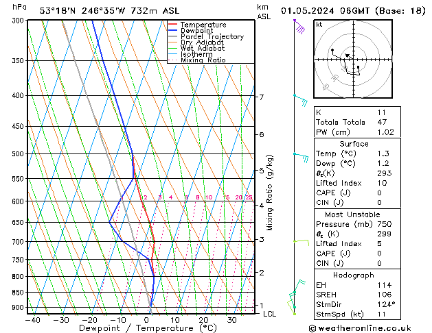 Modell Radiosonden GFS Mi 01.05.2024 06 UTC