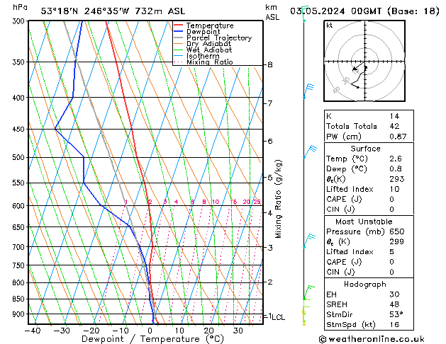 Modell Radiosonden GFS Fr 03.05.2024 00 UTC