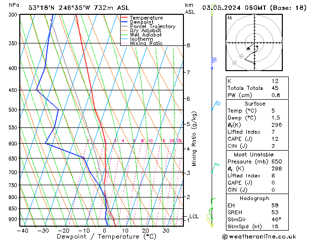 Modell Radiosonden GFS Fr 03.05.2024 06 UTC