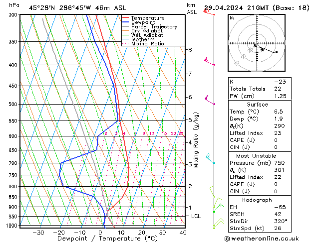 Modell Radiosonden GFS Mo 29.04.2024 21 UTC