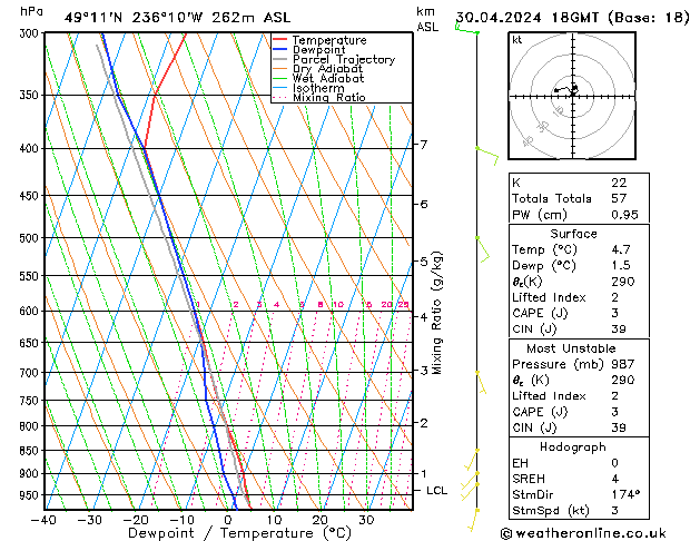 Modell Radiosonden GFS Di 30.04.2024 18 UTC