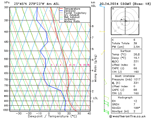 Model temps GFS Tu 30.04.2024 03 UTC