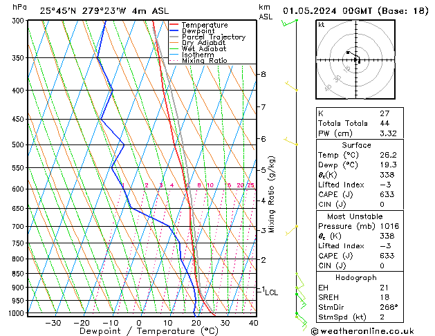 Model temps GFS mié 01.05.2024 00 UTC