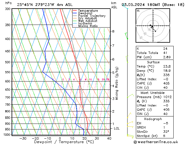 Model temps GFS Sex 03.05.2024 18 UTC