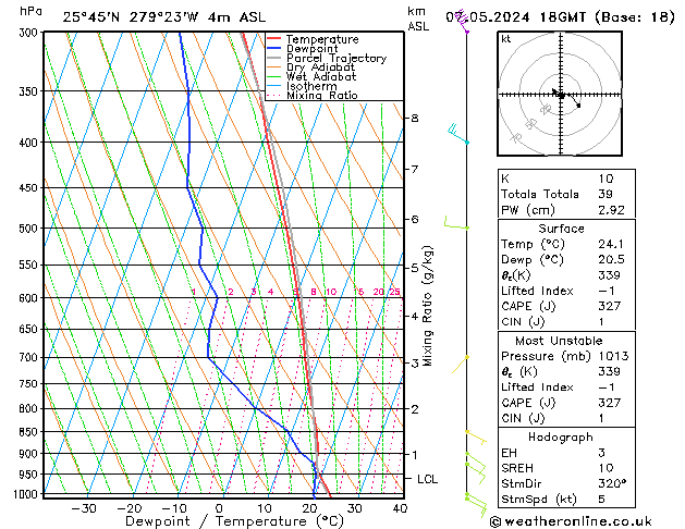 Model temps GFS wto. 07.05.2024 18 UTC