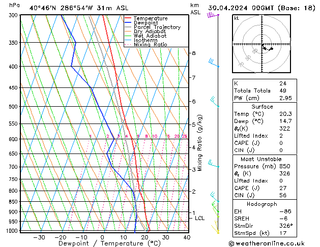 Modell Radiosonden GFS Di 30.04.2024 00 UTC