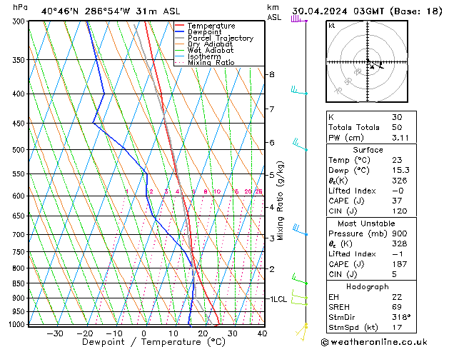 Model temps GFS Tu 30.04.2024 03 UTC