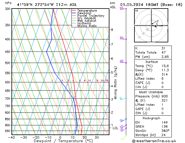 Model temps GFS mer 01.05.2024 18 UTC