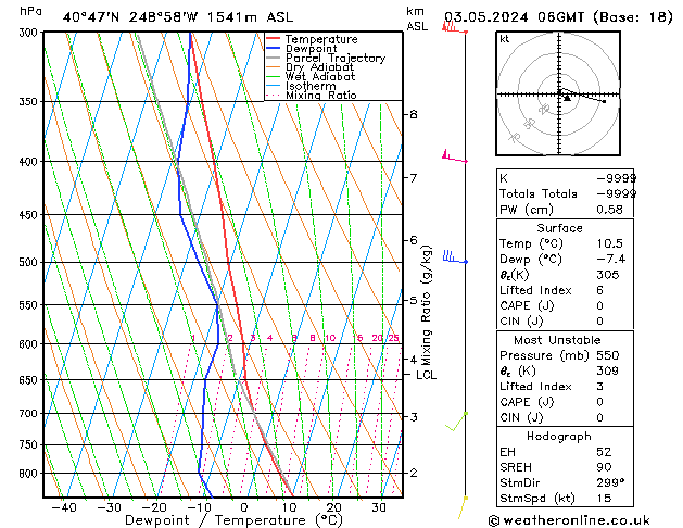 Model temps GFS Sex 03.05.2024 06 UTC